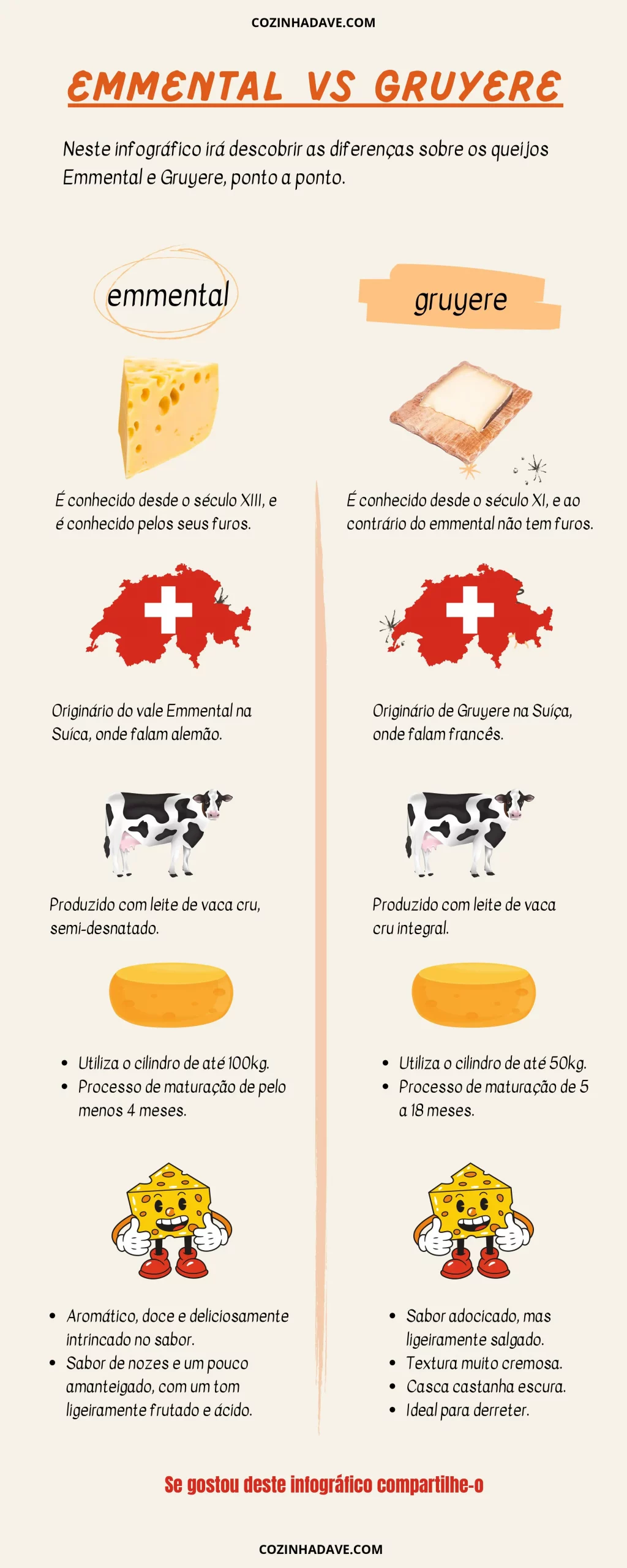 infografía de queso emmental vs gruyere